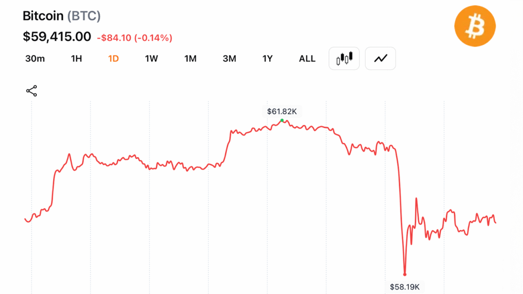 Bitcoin Slides Nearly 20% in June as $715M in Crypto Long Bets Collapse