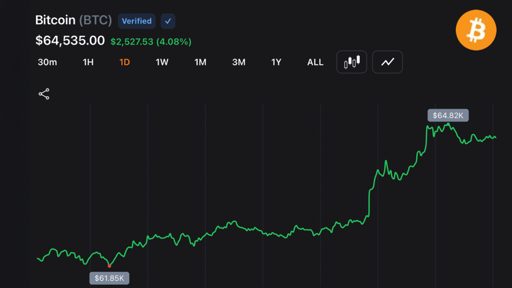 Bitcoin Bulls Drive BTC Near $65,000 Despite Middle East Strikes as Shorts Collapse Bitcoin Bulls Drive BTC Near $65,000 Despite Middle East Strikes as Shorts Collapse