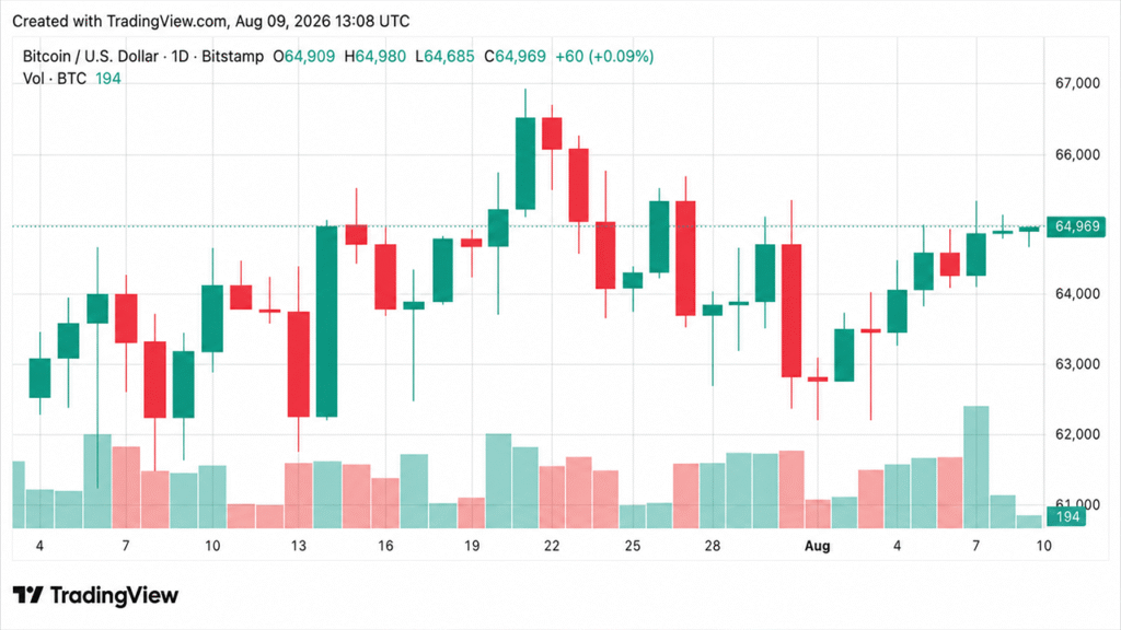 Bitcoin’s Price Barely Blinks Amid Coldcard Sweeps and BIP-110’s Collapse Bitcoin's Price Barely Blinks Amid Coldcard Sweeps and BIP-110's Collapse