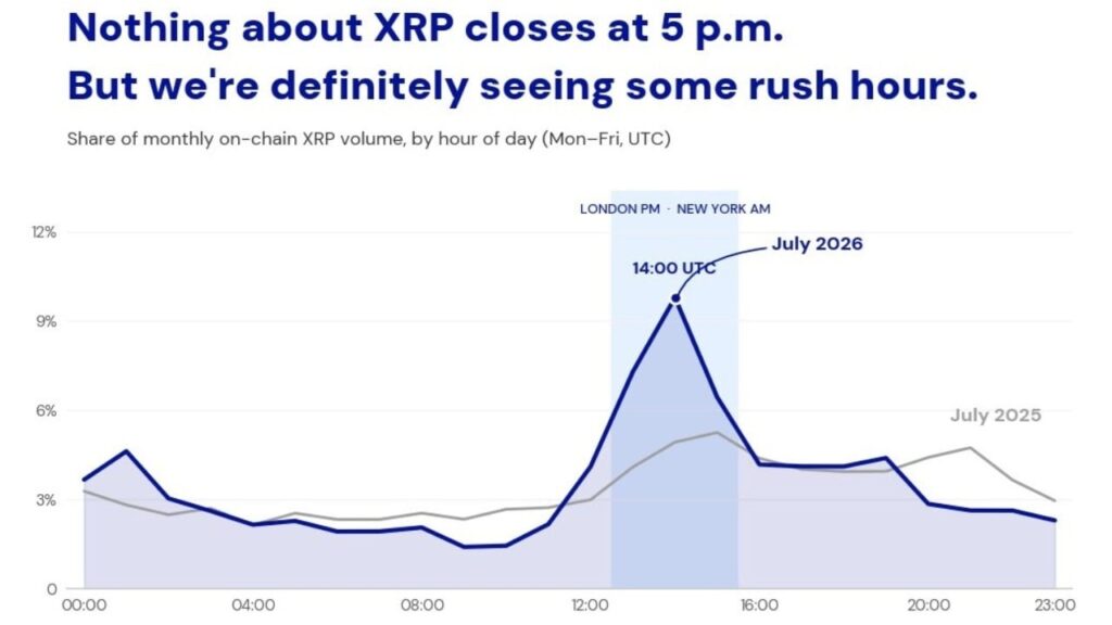 XRP Sees 23% of Onchain Trading Volume in a Three-Hour Trading Window XRP Sees 23% of Onchain Trading Volume in a Three-Hour Trading Window