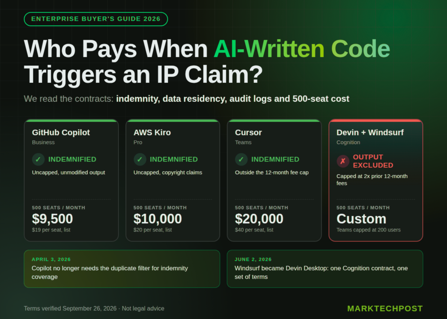 AI Coding Agents for Enterprise: IP Indemnity, Data Residency and 500-Seat Cost Compared AI Coding Agents for Enterprise: IP Indemnity, Data Residency and 500-Seat Cost Compared