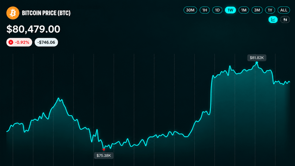 Bitcoin Price Hits an $82K Wall After a Wild $7,000 Comeback Bitcoin Price Hits an $82K Wall After a Wild $7,000 Comeback