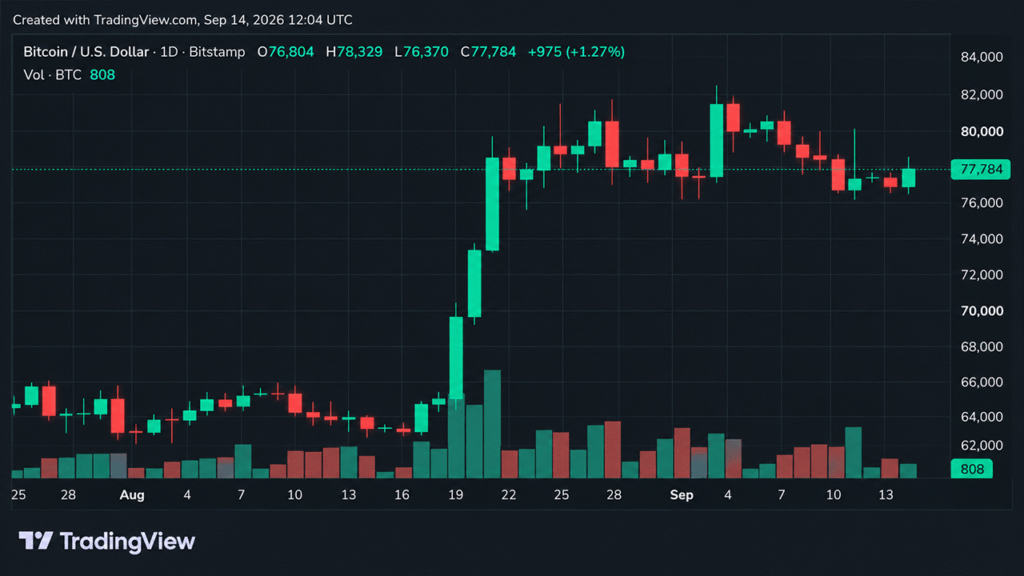 Bitcoin’s Price Refused to Break at $76K, but $79K Won’t Give Bitcoin's Price Refused to Break at $76K, but $79K Won't Give