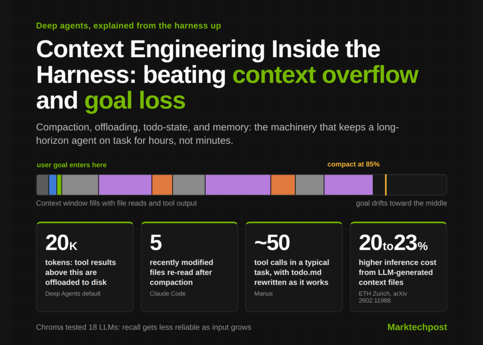 Context Engineering Inside the Harness: 4 Mechanisms That Beat Context Overflow and Goal Loss on Long-Horizon Tasks Context Engineering Inside the Harness: 4 Mechanisms That Beat Context Overflow and Goal Loss on Long-Horizon Tasks