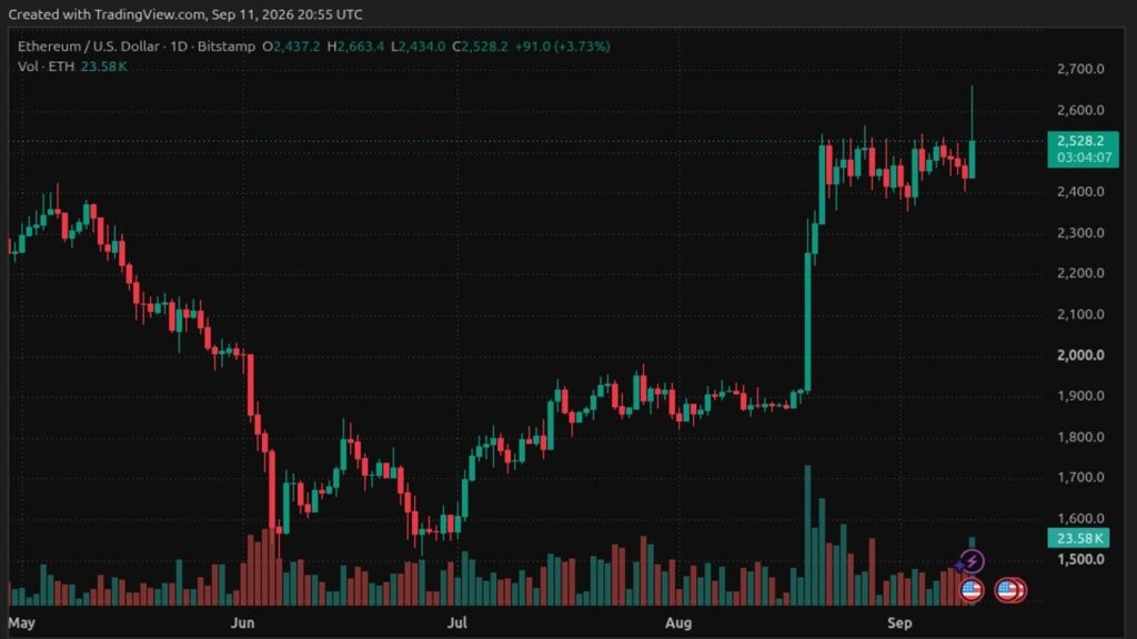ETH Price Surges Past $2,600 as CPI Data Triggers Squeeze ETH Price Surges Past $2,600 as CPI Data Triggers Squeeze